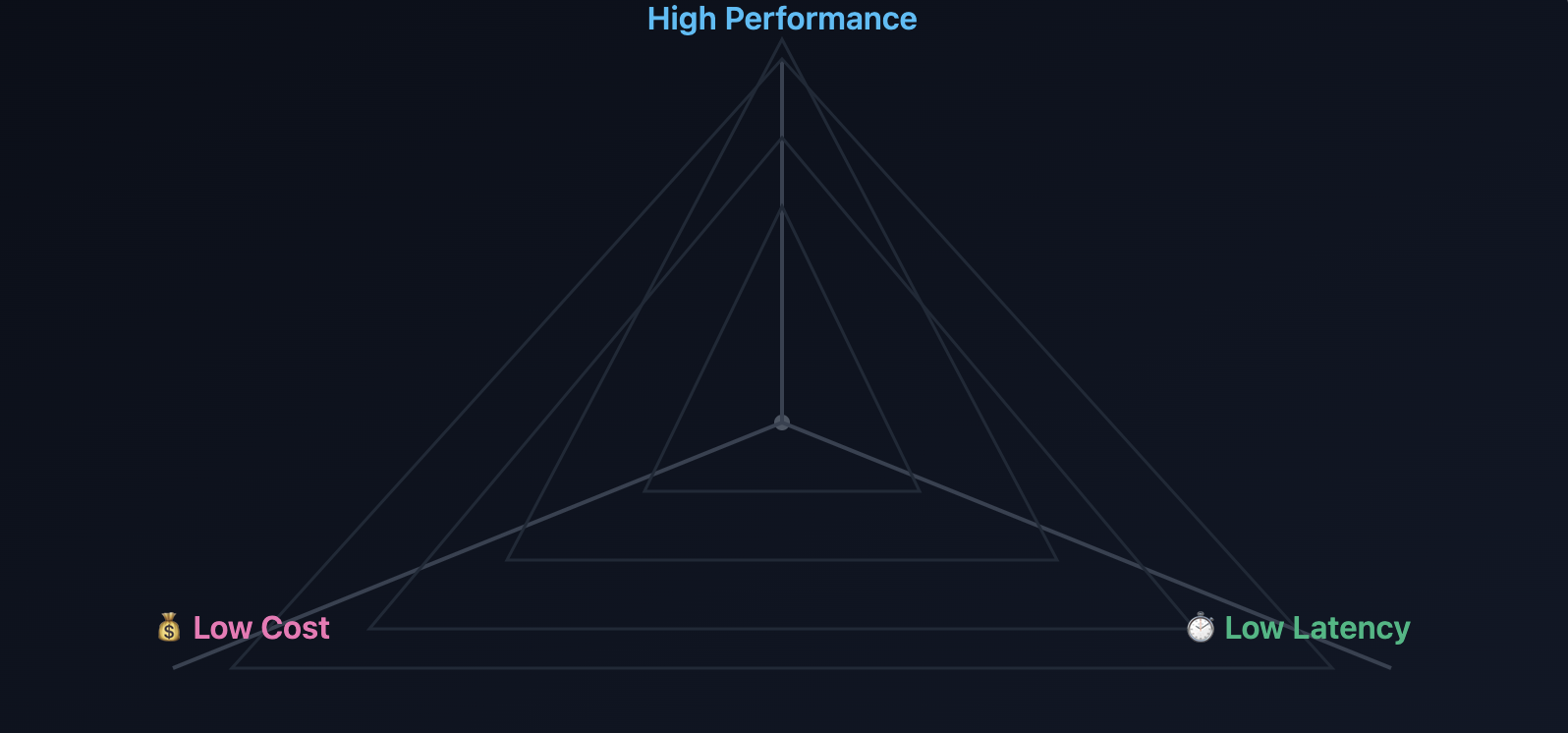 The Triangle of Decisions